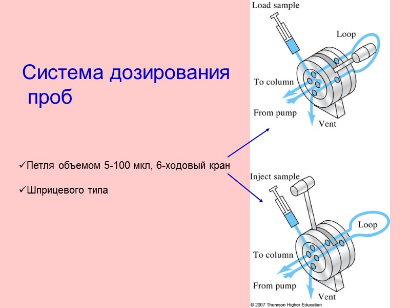 Система дозирования  проб Петля объемом 5-100 мкл, 6-ходовый кран  Шприцевого типа
